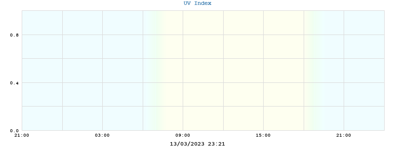 UV Index